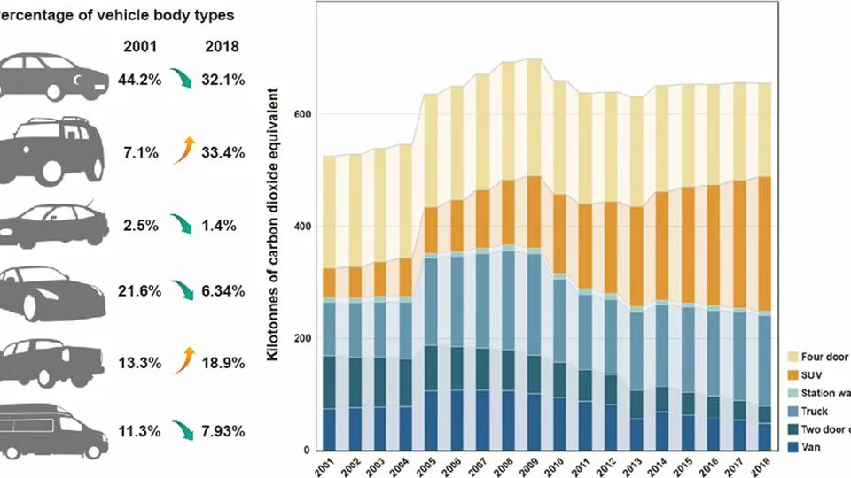 Impact from the evolution of private vehicle fleet composition on traffic related emissions in the small-medium automotive city