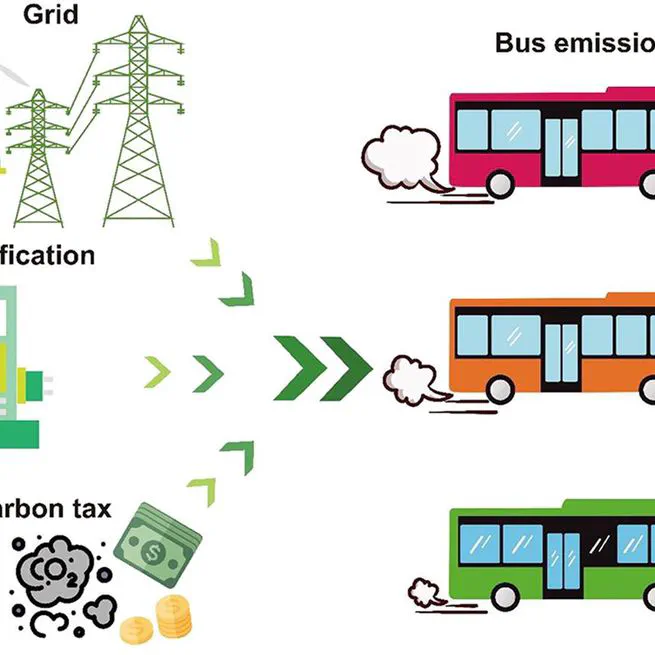 Achieving urban net-zero targets through regionalized electric bus penetration and energy transition