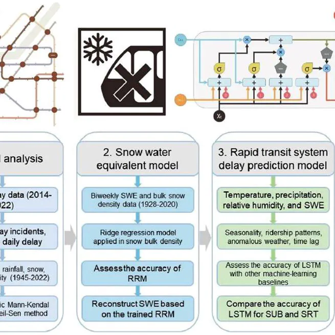 Quantifying weather-induced unreliable public transportation service in cold regions under future climate model scenarios