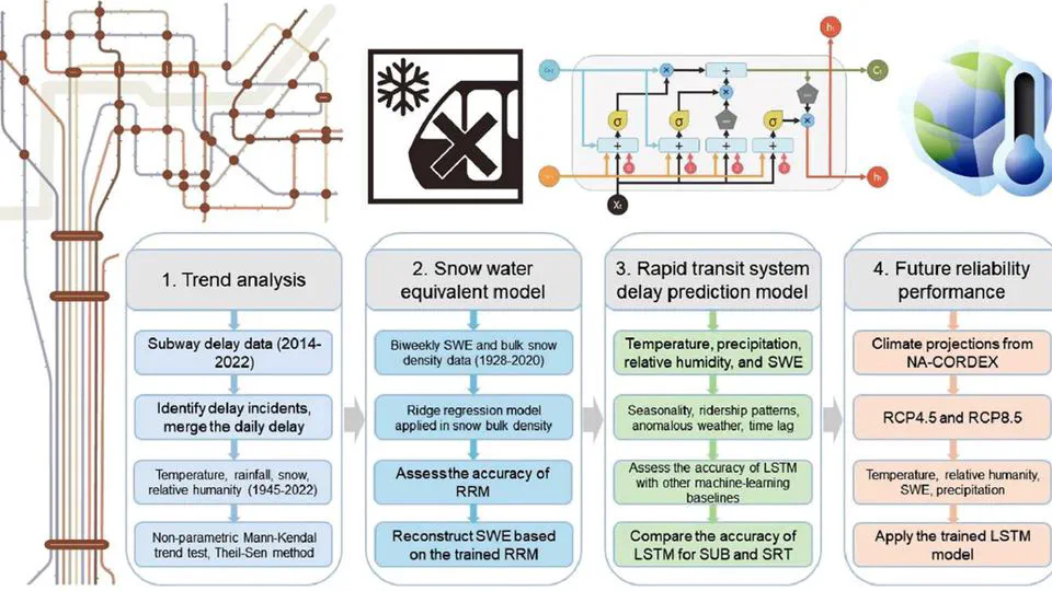 Quantifying weather-induced unreliable public transportation service in cold regions under future climate model scenarios